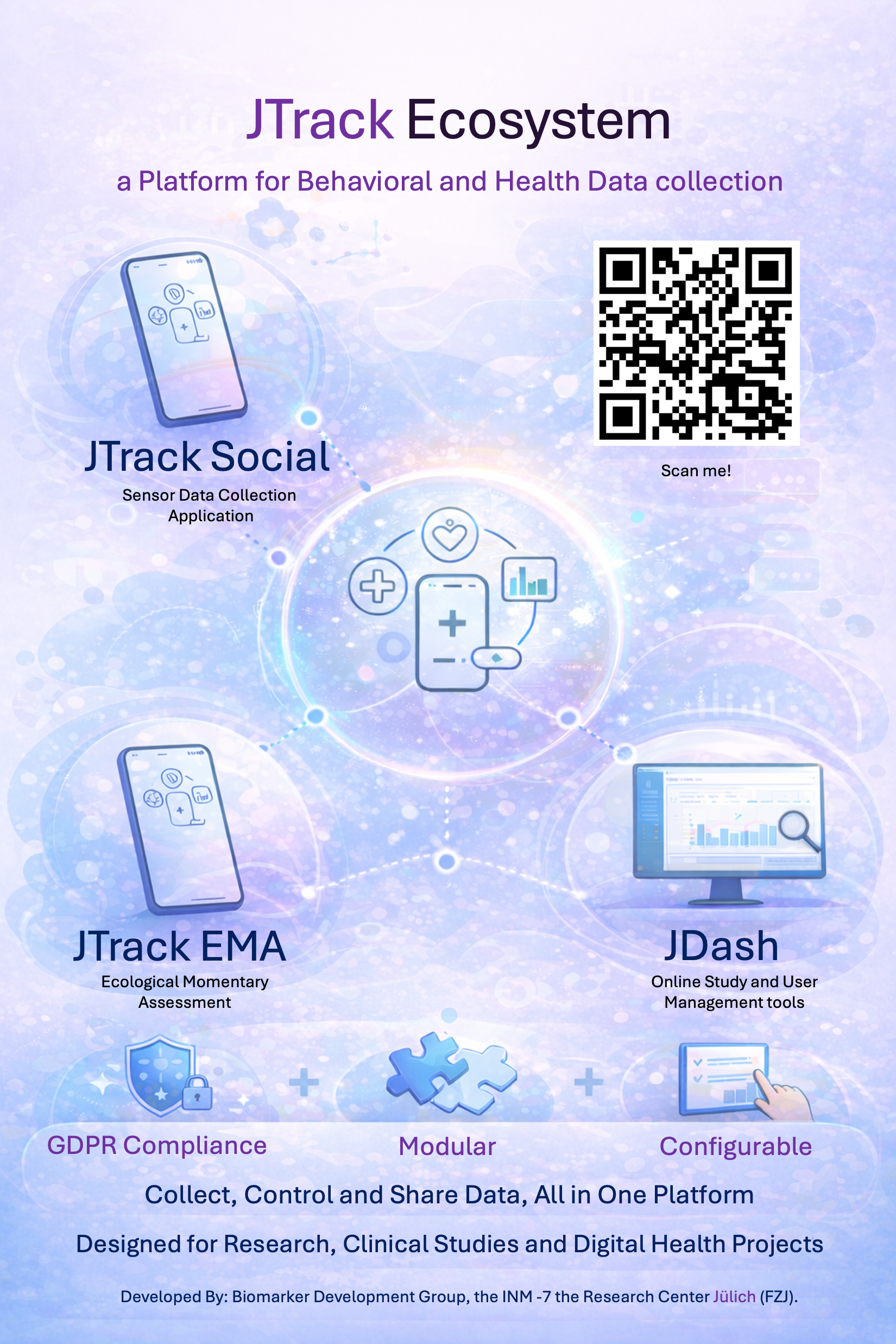 Infographic of the JTrack ecosystem, a platform for behavioral and health data collection. It shows JTrack Social for sensor data collection, JTrack EMA for ecological momentary assessment, and JDash for online study and user management, all connected around a central mobile health system. Additional features include GDPR compliance, modular design, and configurability, with a QR code for accessing https://jtrack.readthedocs.io/en/latest/.